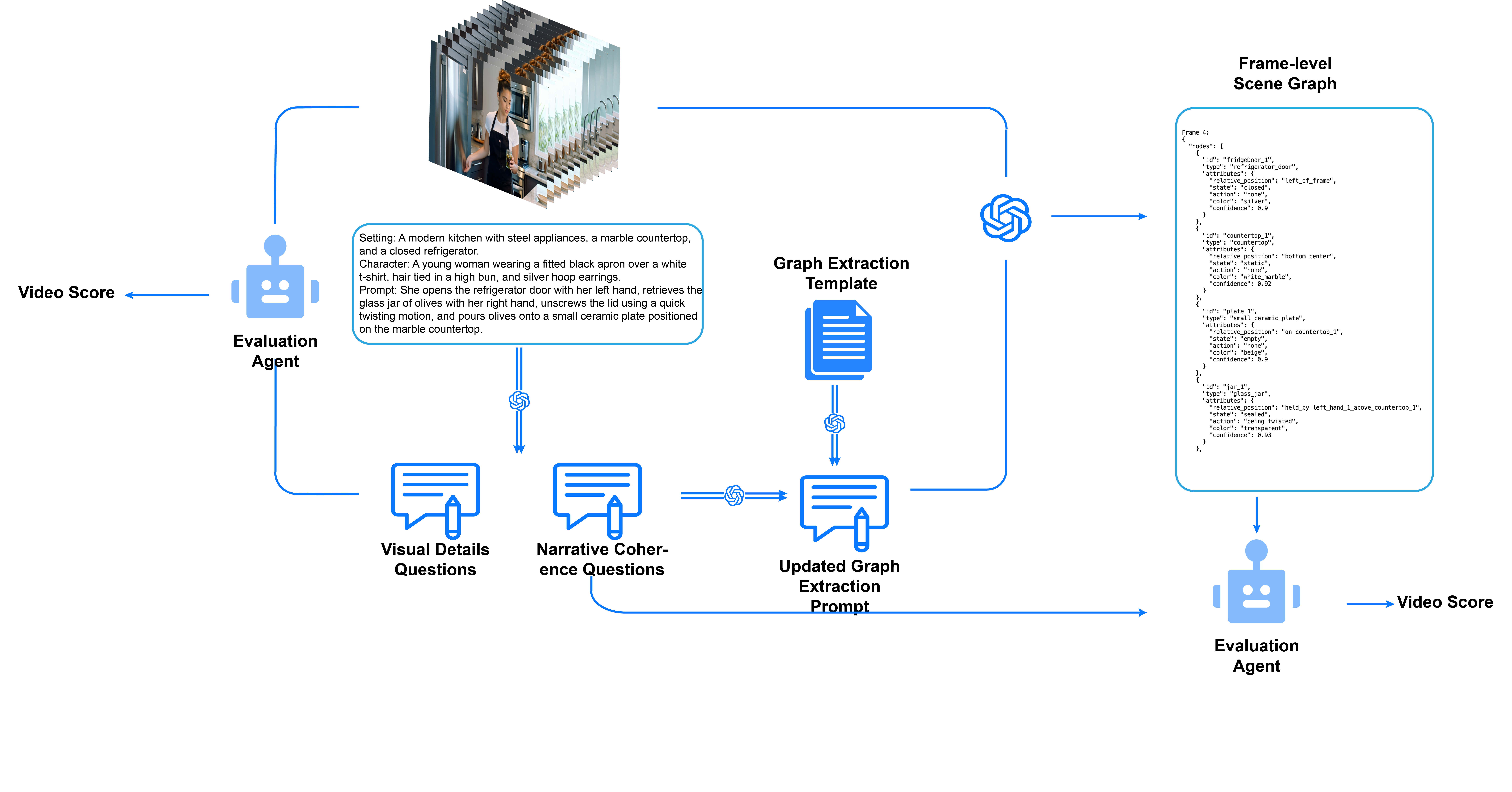 Dynamic Temporal Graph evaluation framework