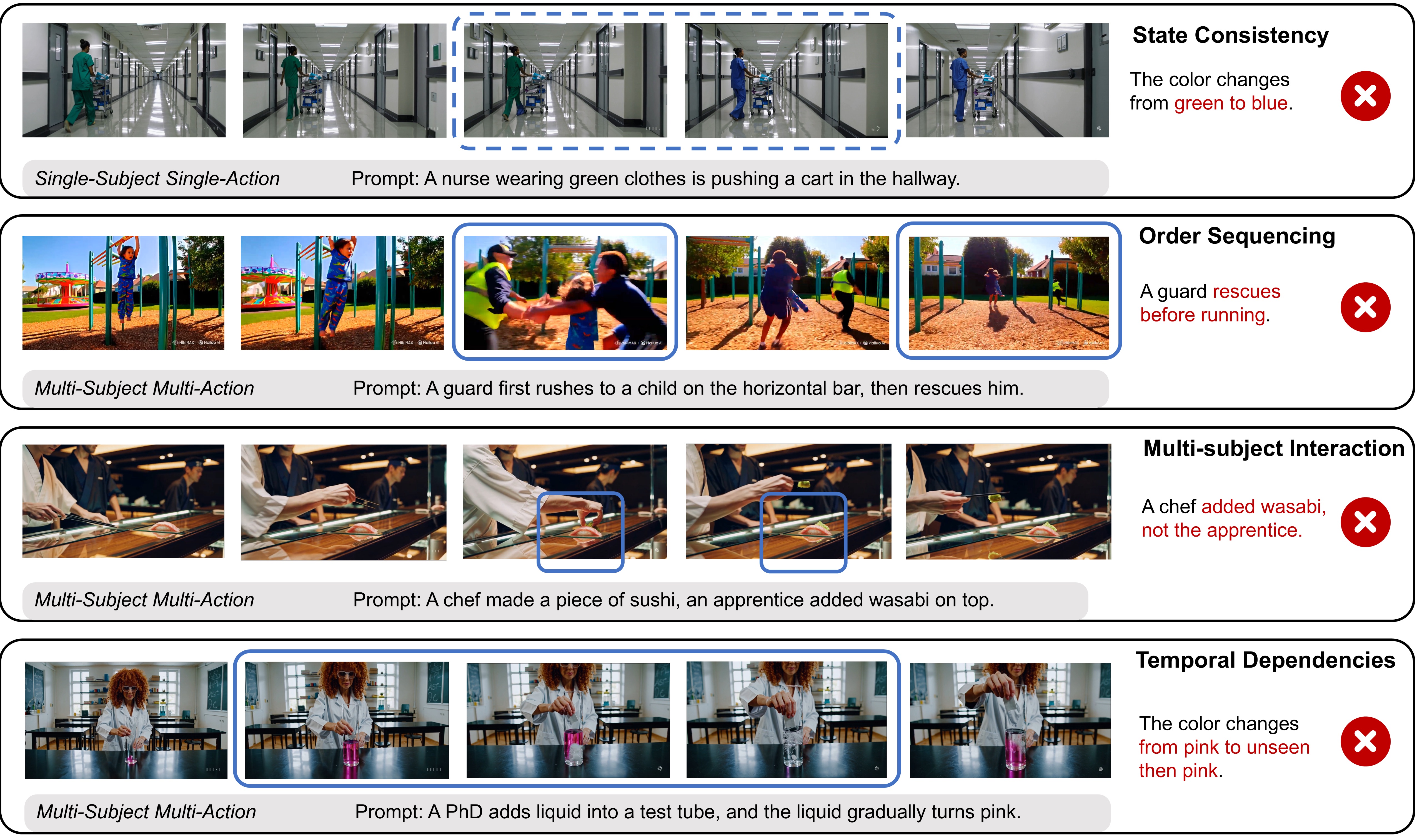 Sequential narrative generation failures in current T2V models